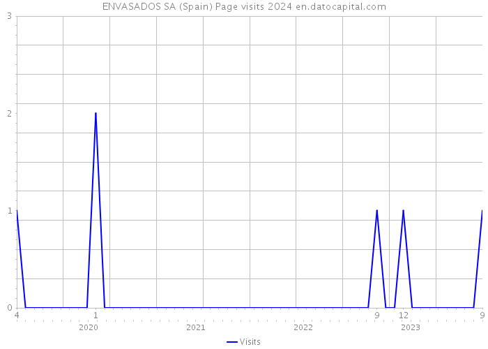 ENVASADOS SA (Spain) Page visits 2024 