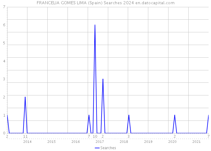 FRANCELIA GOMES LIMA (Spain) Searches 2024 