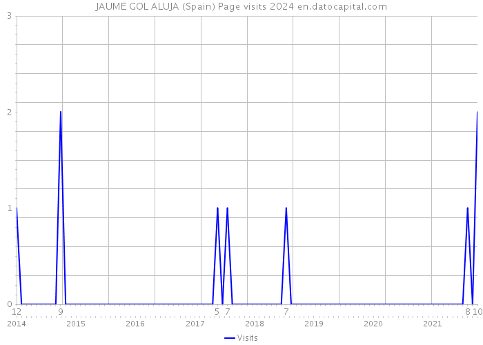 JAUME GOL ALUJA (Spain) Page visits 2024 