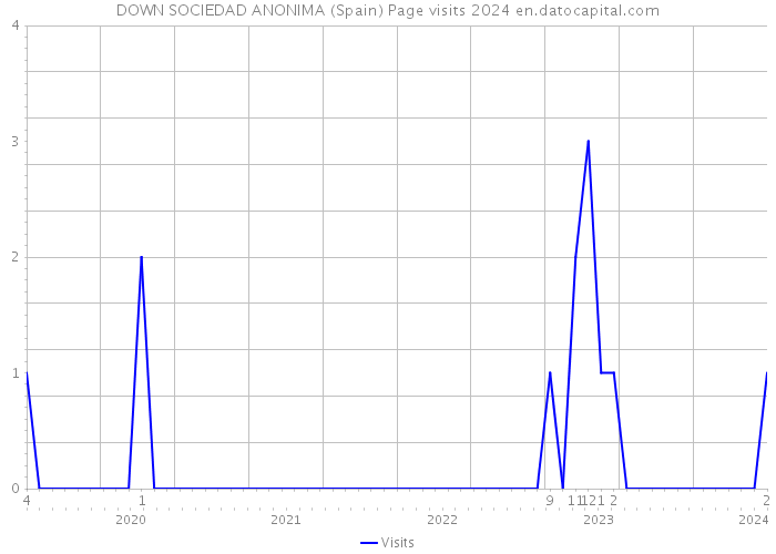 DOWN SOCIEDAD ANONIMA (Spain) Page visits 2024 