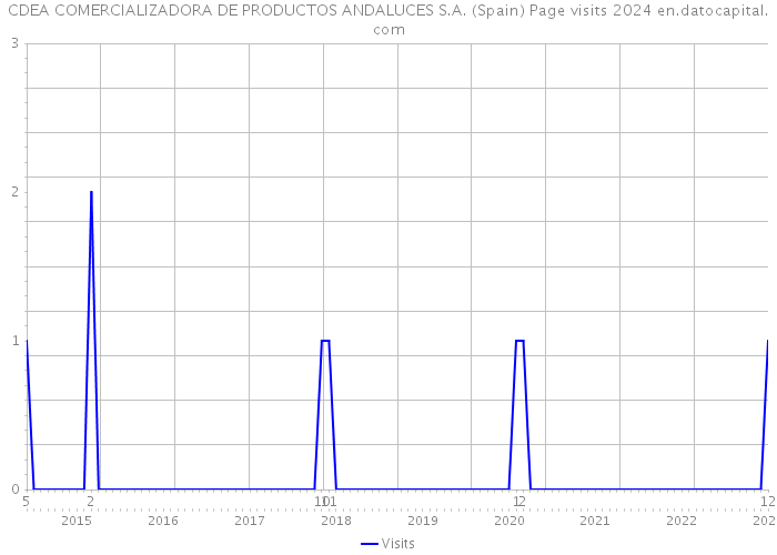 CDEA COMERCIALIZADORA DE PRODUCTOS ANDALUCES S.A. (Spain) Page visits 2024 