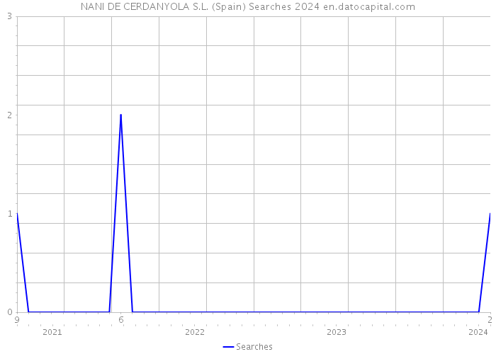 NANI DE CERDANYOLA S.L. (Spain) Searches 2024 