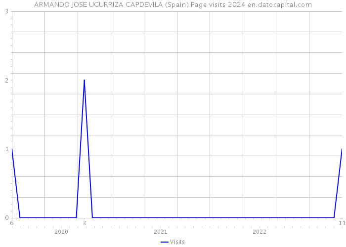 ARMANDO JOSE UGURRIZA CAPDEVILA (Spain) Page visits 2024 