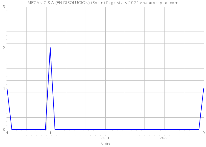 MECANIC S A (EN DISOLUCION) (Spain) Page visits 2024 