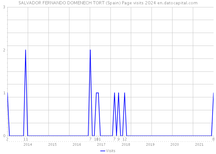 SALVADOR FERNANDO DOMENECH TORT (Spain) Page visits 2024 