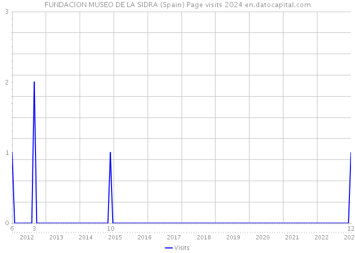 FUNDACION MUSEO DE LA SIDRA (Spain) Page visits 2024 