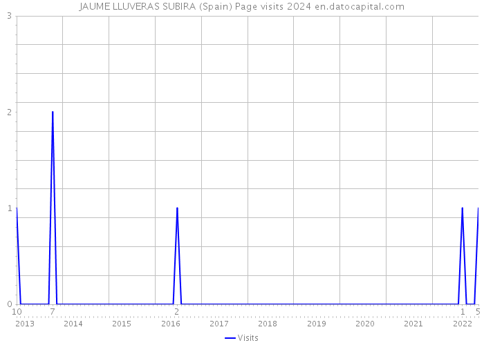 JAUME LLUVERAS SUBIRA (Spain) Page visits 2024 