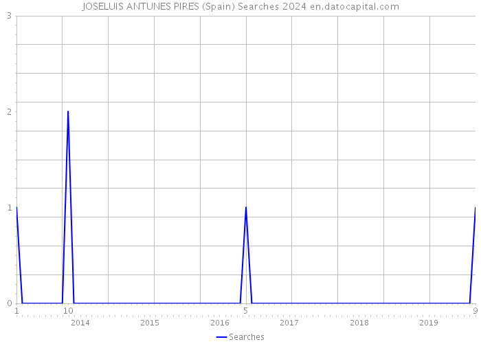 JOSELUIS ANTUNES PIRES (Spain) Searches 2024 