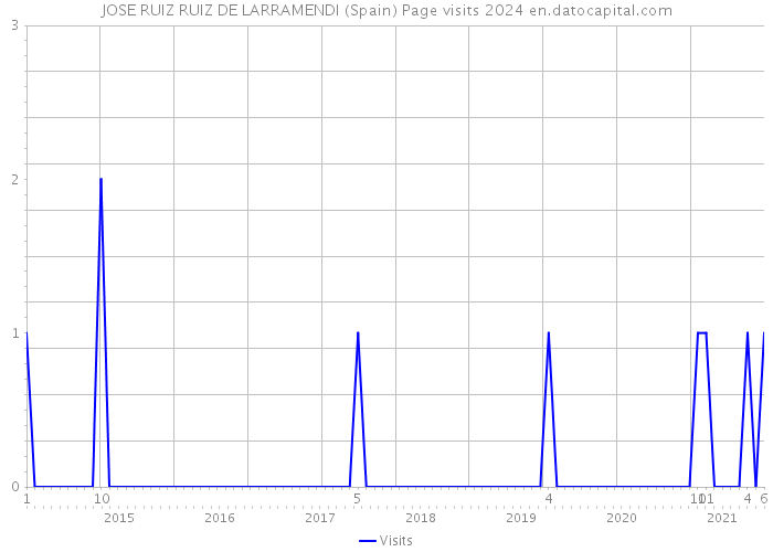 JOSE RUIZ RUIZ DE LARRAMENDI (Spain) Page visits 2024 