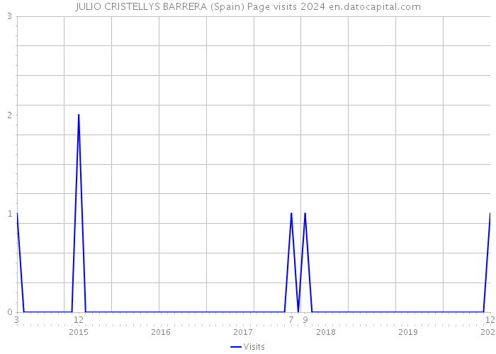 JULIO CRISTELLYS BARRERA (Spain) Page visits 2024 