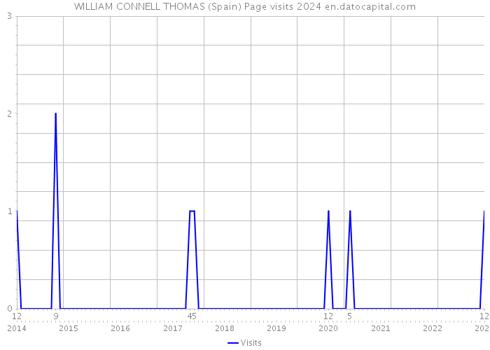 WILLIAM CONNELL THOMAS (Spain) Page visits 2024 