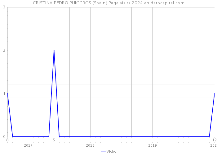 CRISTINA PEDRO PUIGGROS (Spain) Page visits 2024 