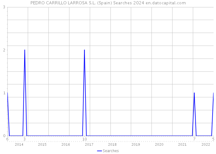 PEDRO CARRILLO LARROSA S.L. (Spain) Searches 2024 