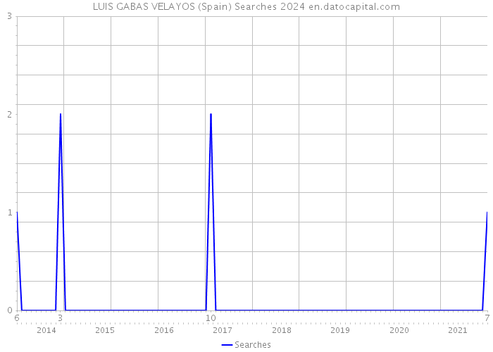 LUIS GABAS VELAYOS (Spain) Searches 2024 