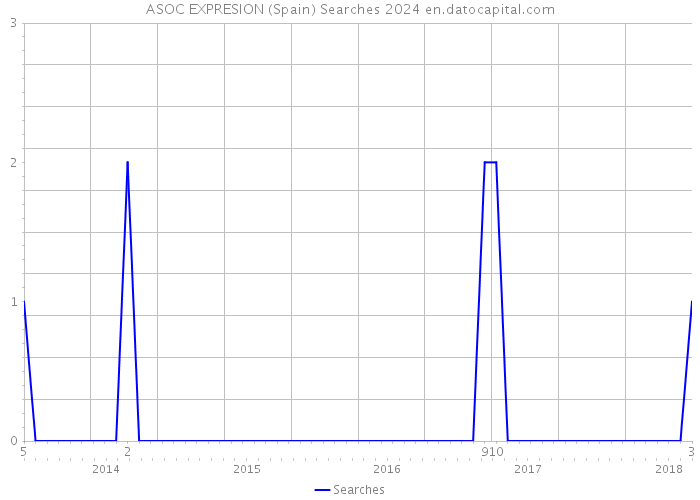 ASOC EXPRESION (Spain) Searches 2024 