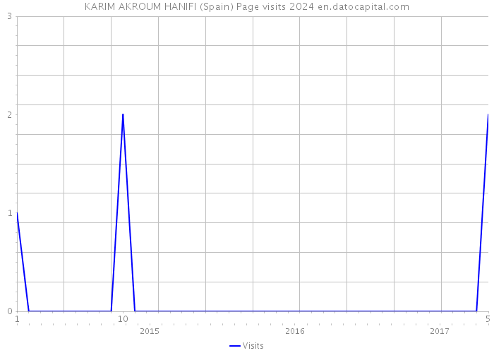 KARIM AKROUM HANIFI (Spain) Page visits 2024 