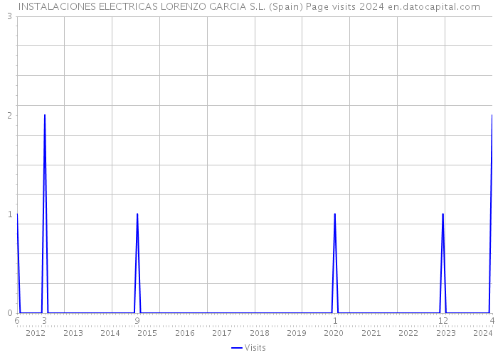 INSTALACIONES ELECTRICAS LORENZO GARCIA S.L. (Spain) Page visits 2024 