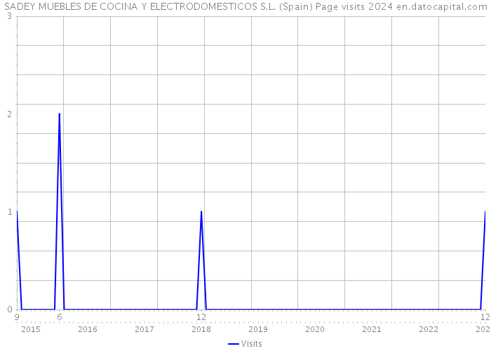 SADEY MUEBLES DE COCINA Y ELECTRODOMESTICOS S.L. (Spain) Page visits 2024 