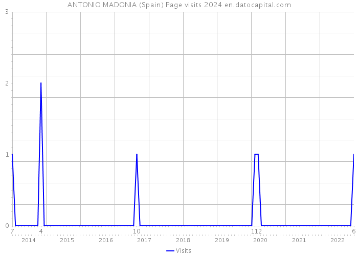 ANTONIO MADONIA (Spain) Page visits 2024 
