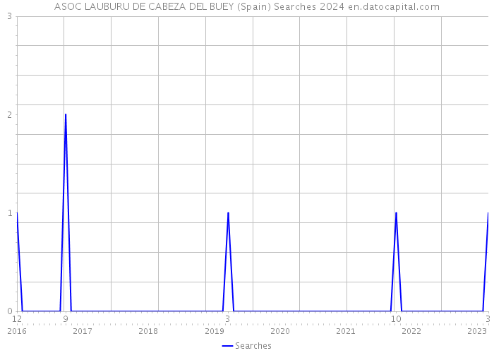 ASOC LAUBURU DE CABEZA DEL BUEY (Spain) Searches 2024 