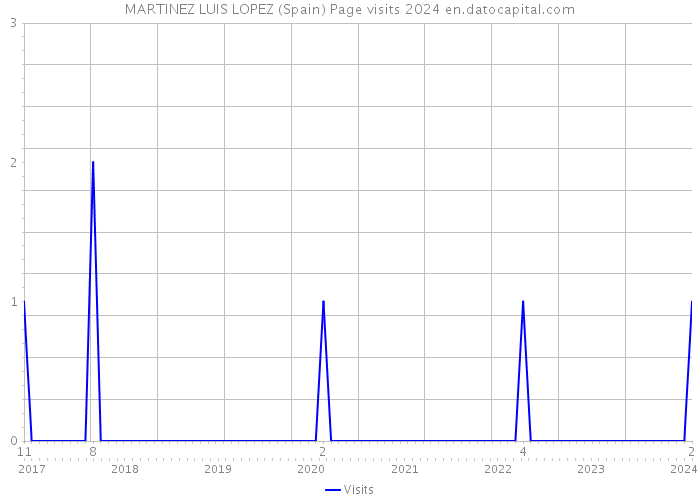 MARTINEZ LUIS LOPEZ (Spain) Page visits 2024 