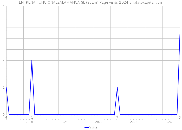 ENTRENA FUNCIONALSALAMANCA SL (Spain) Page visits 2024 