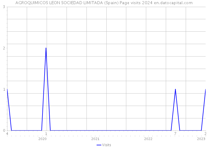 AGROQUIMICOS LEON SOCIEDAD LIMITADA (Spain) Page visits 2024 