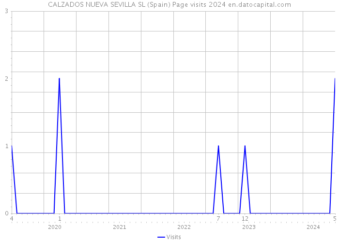 CALZADOS NUEVA SEVILLA SL (Spain) Page visits 2024 