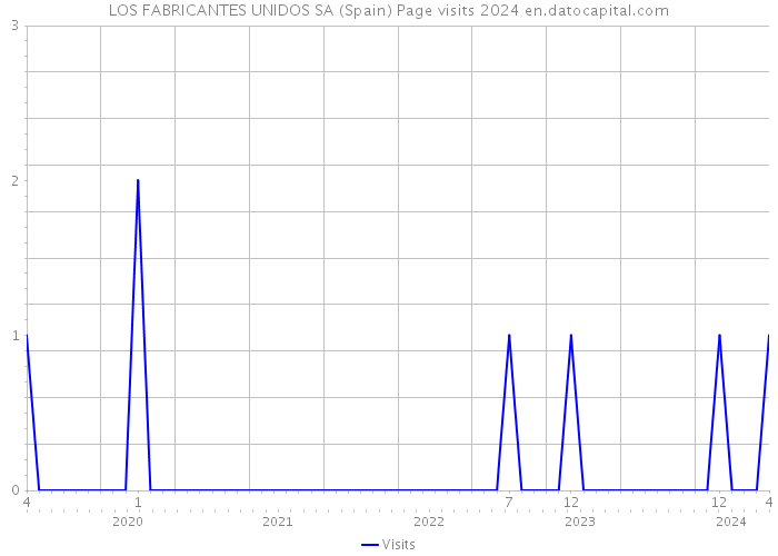 LOS FABRICANTES UNIDOS SA (Spain) Page visits 2024 