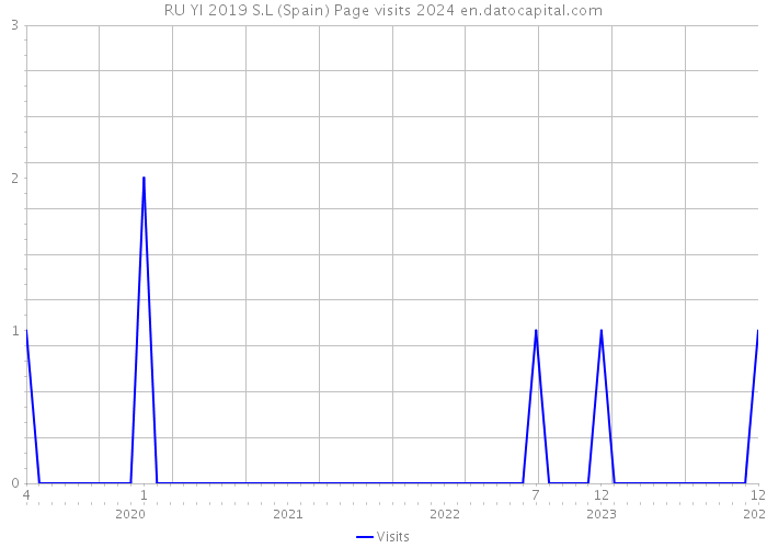 RU YI 2019 S.L (Spain) Page visits 2024 