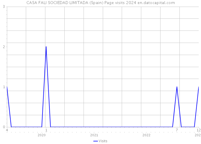 CASA FALI SOCIEDAD LIMITADA (Spain) Page visits 2024 