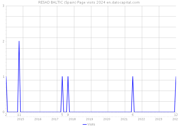 RESAD BALTIC (Spain) Page visits 2024 