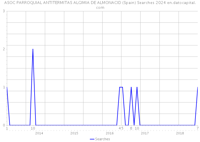 ASOC PARROQUIAL ANTITERMITAS ALGIMIA DE ALMONACID (Spain) Searches 2024 