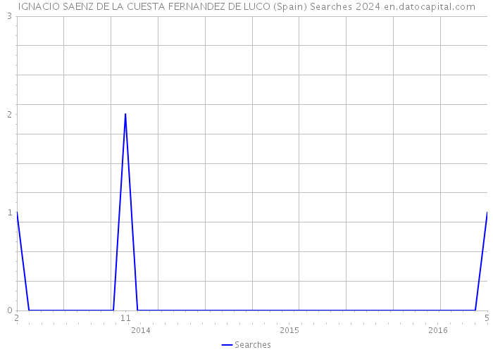 IGNACIO SAENZ DE LA CUESTA FERNANDEZ DE LUCO (Spain) Searches 2024 