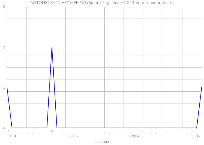 ANTONIO SANCHEZ MERINO (Spain) Page visits 2024 