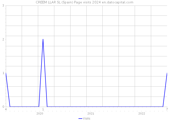 CREEM LLAR SL (Spain) Page visits 2024 