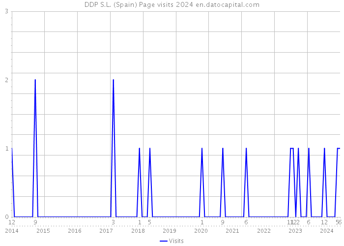 DDP S.L. (Spain) Page visits 2024 