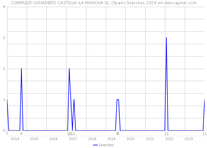 COMPLEJO GANADERO CASTILLA-LA MANCHA SL. (Spain) Searches 2024 