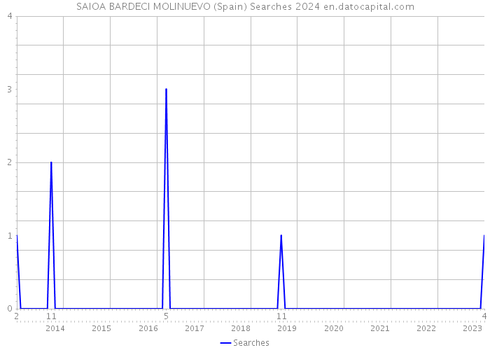 SAIOA BARDECI MOLINUEVO (Spain) Searches 2024 