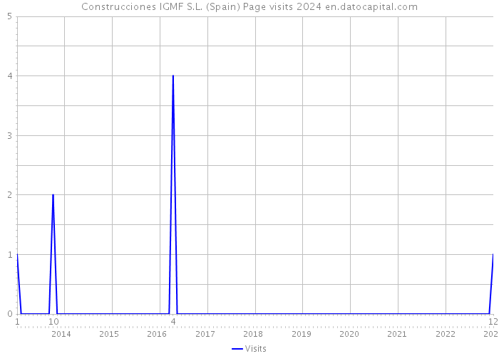 Construcciones IGMF S.L. (Spain) Page visits 2024 