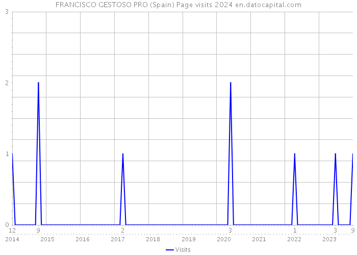 FRANCISCO GESTOSO PRO (Spain) Page visits 2024 