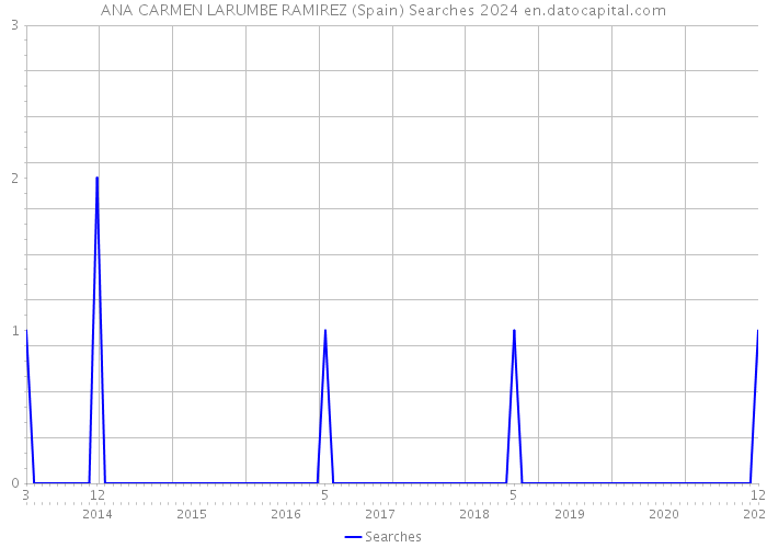 ANA CARMEN LARUMBE RAMIREZ (Spain) Searches 2024 