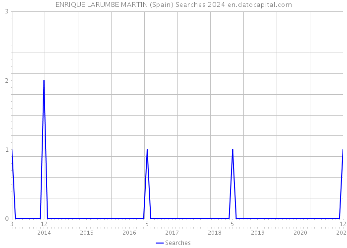 ENRIQUE LARUMBE MARTIN (Spain) Searches 2024 