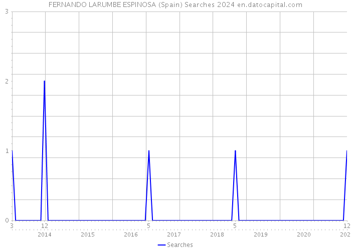 FERNANDO LARUMBE ESPINOSA (Spain) Searches 2024 