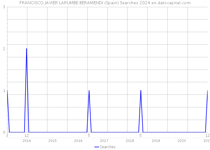 FRANCISCO JAVIER LARUMBE BERAMENDI (Spain) Searches 2024 