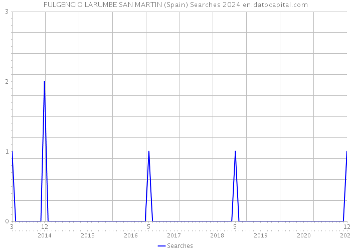 FULGENCIO LARUMBE SAN MARTIN (Spain) Searches 2024 