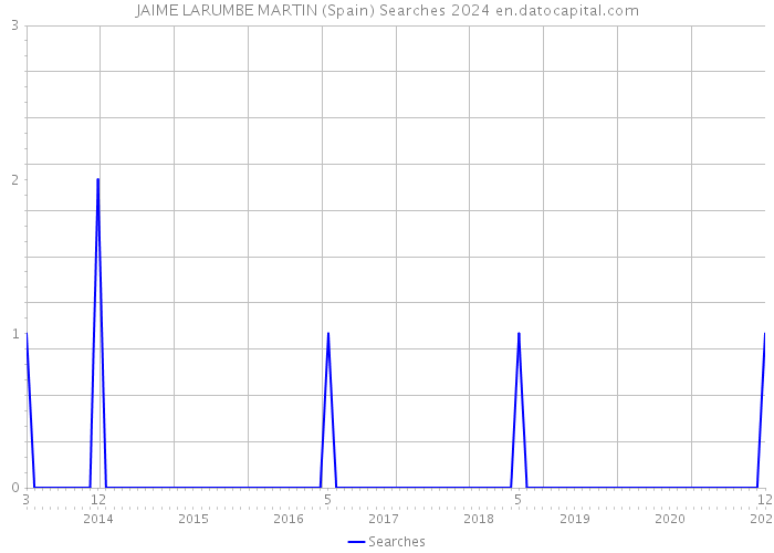 JAIME LARUMBE MARTIN (Spain) Searches 2024 