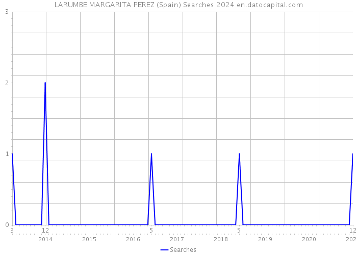 LARUMBE MARGARITA PEREZ (Spain) Searches 2024 