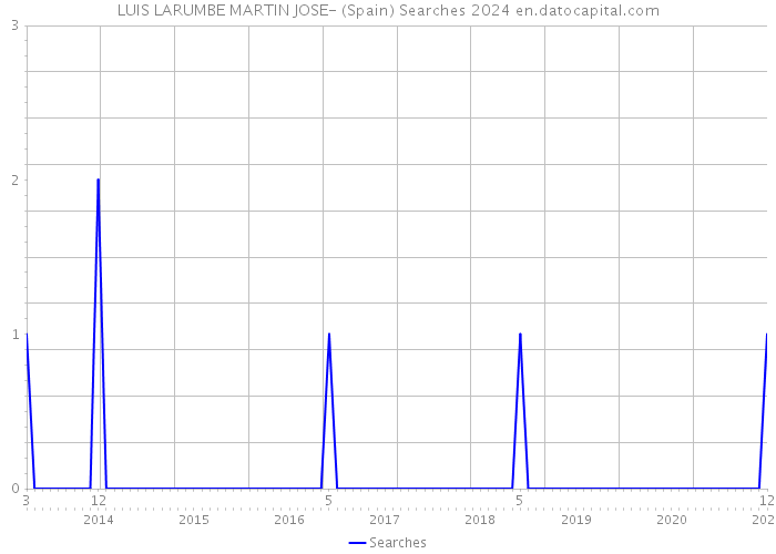 LUIS LARUMBE MARTIN JOSE- (Spain) Searches 2024 