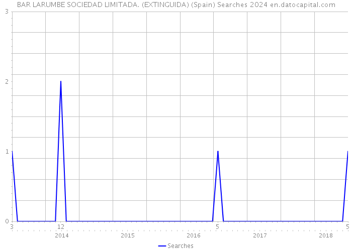 BAR LARUMBE SOCIEDAD LIMITADA. (EXTINGUIDA) (Spain) Searches 2024 